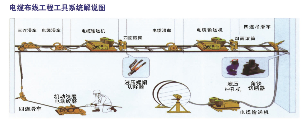 Últimos blogs de la empresa sobre For underground cable pulling project,what tools are must?